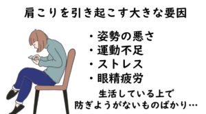 肩こり痛を引き起こすもっとも大きな要因は ・姿勢の悪さ ・運動不足 ・ストレス ・眼精疲労 などといった現代社会において防ぎようのないものばかりなのです。